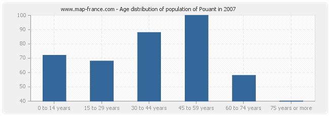 Age distribution of population of Pouant in 2007