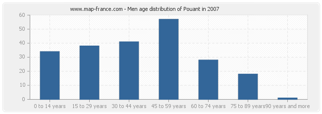 Men age distribution of Pouant in 2007
