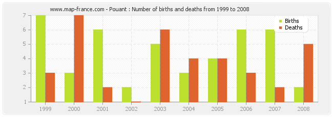 Pouant : Number of births and deaths from 1999 to 2008