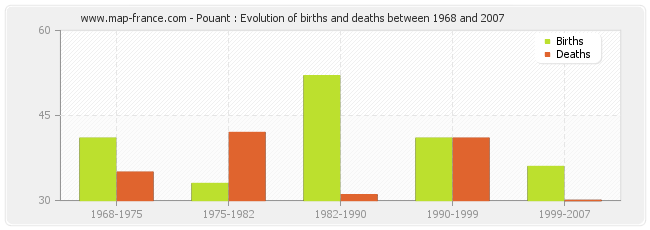 Pouant : Evolution of births and deaths between 1968 and 2007