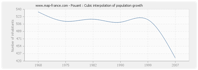 Pouant : Cubic interpolation of population growth