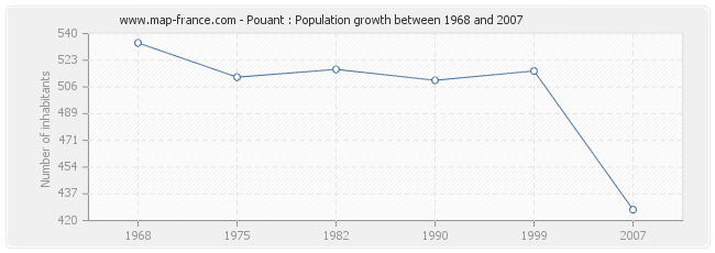 Population Pouant