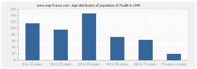 Age distribution of population of Pouillé in 1999