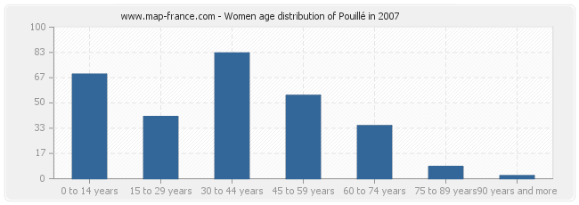 Women age distribution of Pouillé in 2007