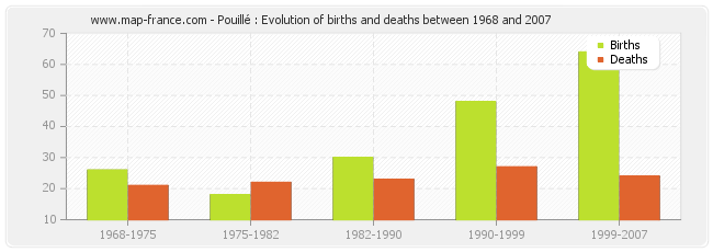 Pouillé : Evolution of births and deaths between 1968 and 2007