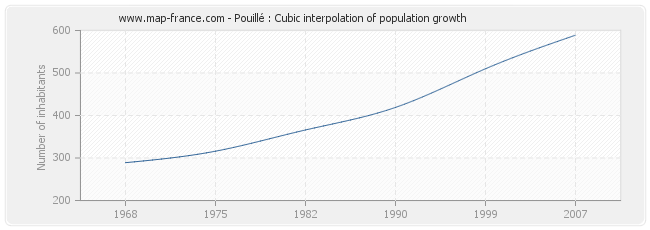 Pouillé : Cubic interpolation of population growth