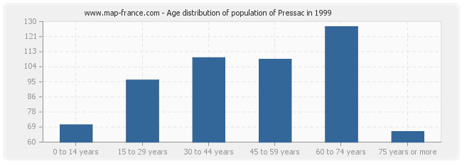 Age distribution of population of Pressac in 1999