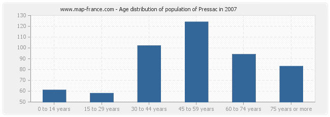 Age distribution of population of Pressac in 2007