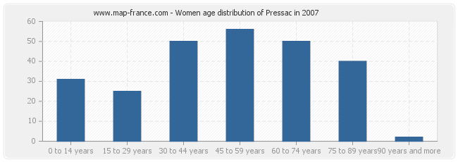 Women age distribution of Pressac in 2007