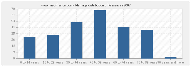 Men age distribution of Pressac in 2007