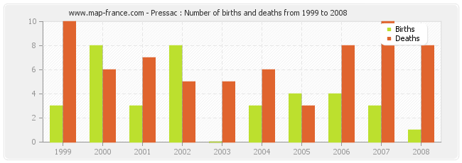 Pressac : Number of births and deaths from 1999 to 2008