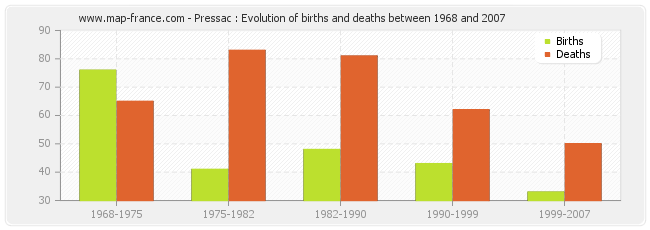 Pressac : Evolution of births and deaths between 1968 and 2007