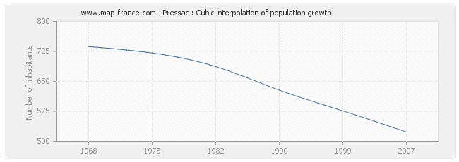 Pressac : Cubic interpolation of population growth