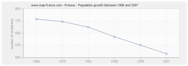 Population Pressac