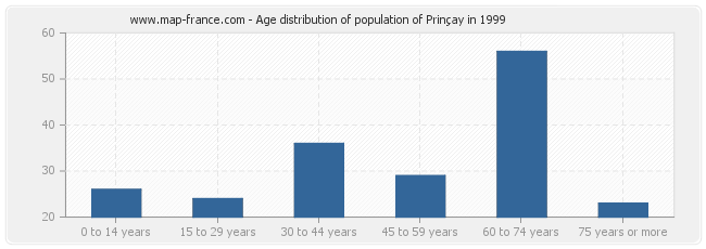 Age distribution of population of Prinçay in 1999