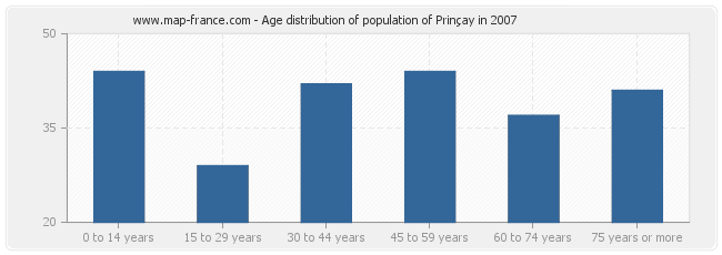 Age distribution of population of Prinçay in 2007