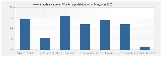 Women age distribution of Prinçay in 2007