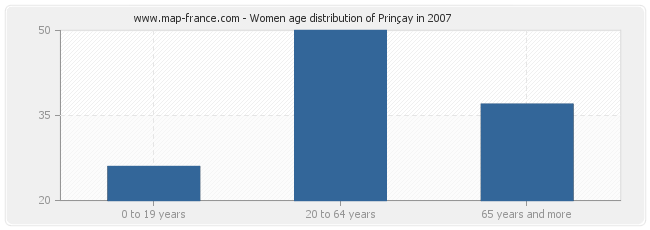 Women age distribution of Prinçay in 2007