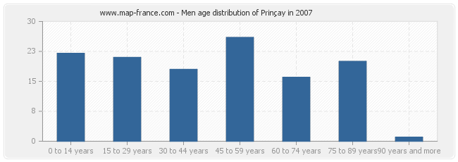 Men age distribution of Prinçay in 2007
