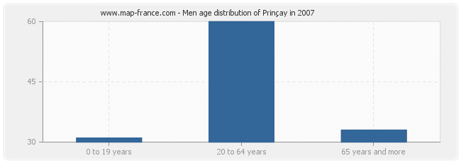 Men age distribution of Prinçay in 2007