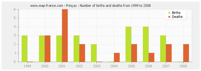 Prinçay : Number of births and deaths from 1999 to 2008