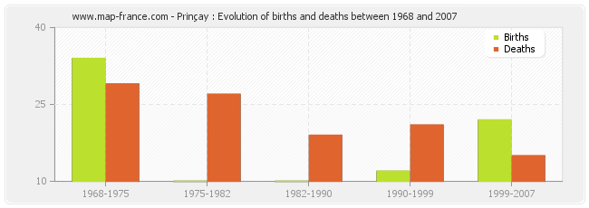 Prinçay : Evolution of births and deaths between 1968 and 2007