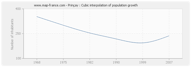Prinçay : Cubic interpolation of population growth