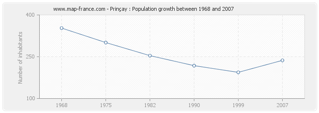 Population Prinçay