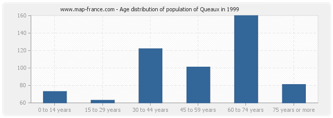 Age distribution of population of Queaux in 1999