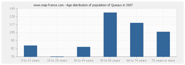 Age distribution of population of Queaux in 2007