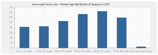 Women age distribution of Queaux in 2007