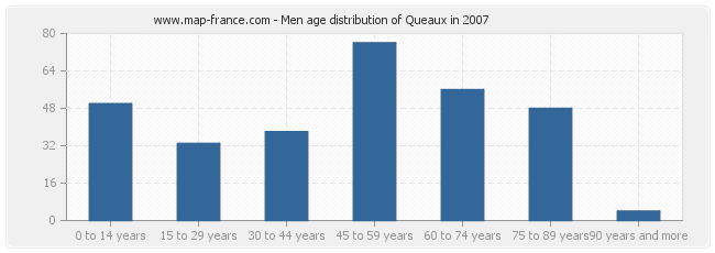 Men age distribution of Queaux in 2007