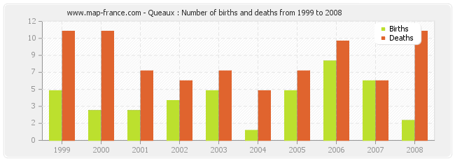 Queaux : Number of births and deaths from 1999 to 2008