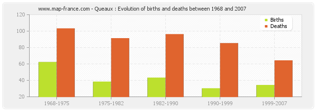 Queaux : Evolution of births and deaths between 1968 and 2007