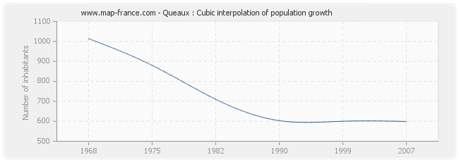 Queaux : Cubic interpolation of population growth