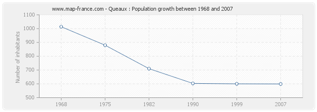 Population Queaux