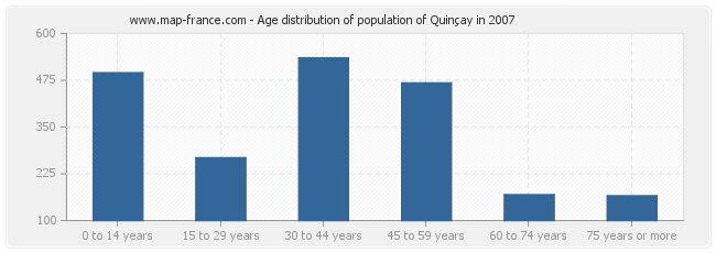 Age distribution of population of Quinçay in 2007