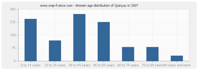 Women age distribution of Quinçay in 2007