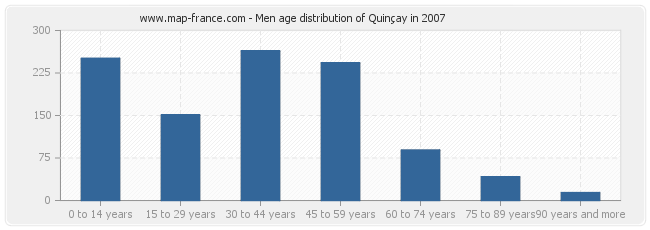 Men age distribution of Quinçay in 2007