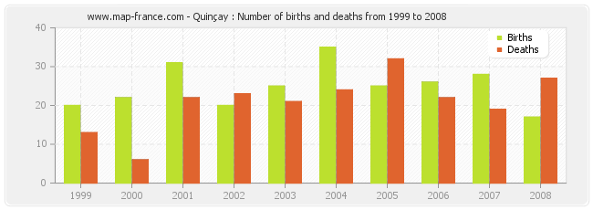 Quinçay : Number of births and deaths from 1999 to 2008