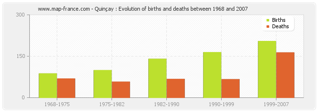 Quinçay : Evolution of births and deaths between 1968 and 2007