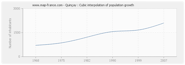 Quinçay : Cubic interpolation of population growth