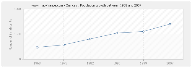Population Quinçay