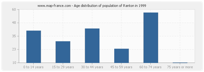 Age distribution of population of Ranton in 1999