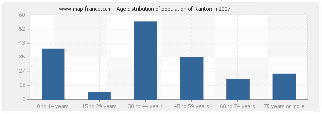 Age distribution of population of Ranton in 2007