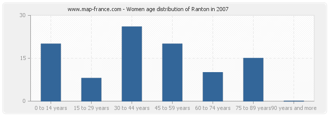 Women age distribution of Ranton in 2007