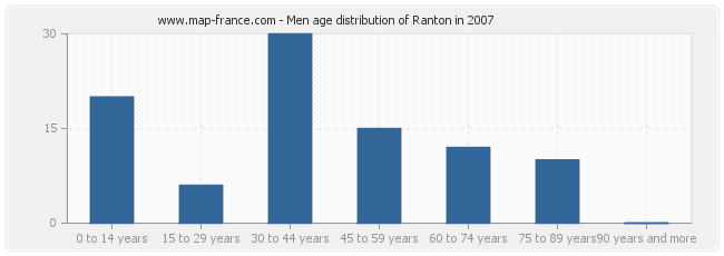 Men age distribution of Ranton in 2007