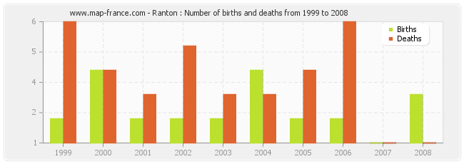 Ranton : Number of births and deaths from 1999 to 2008