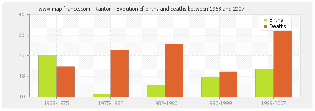 Ranton : Evolution of births and deaths between 1968 and 2007