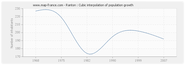 Ranton : Cubic interpolation of population growth